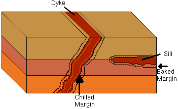 Sill and Dyke