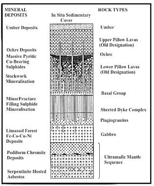 Stratigraphic column for Cyprus