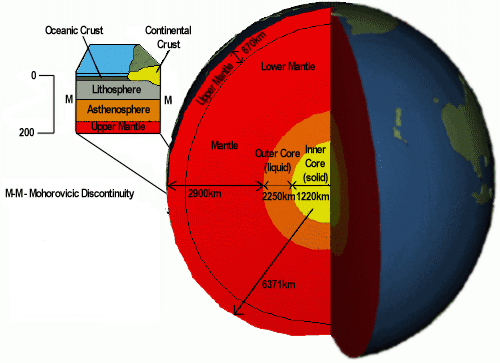 The internal structure of the earth