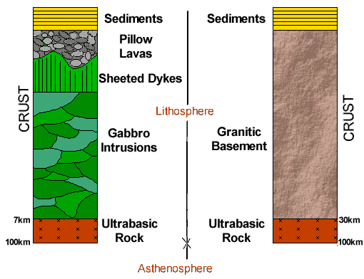 Structure of hte oceanic and continental lithosphere