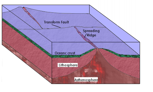 collision plate boundary. A destructive plate margin or