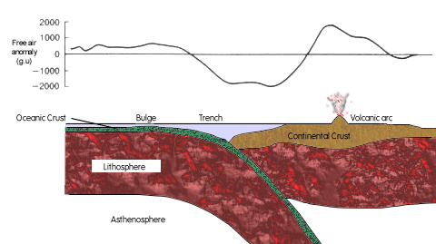 Gravity anomaly over a subducting slab