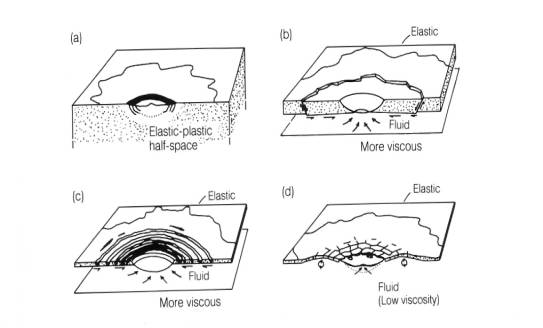 Ring tectonic theory of multuring basin formation