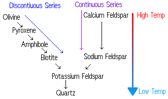 Bowen's Reaction Series
