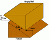 Fault Terms
