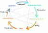The Rock Cycle