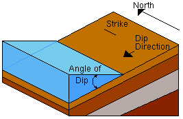 Dip and Strike