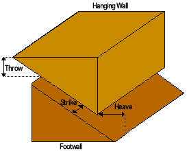 Fault nomenclature