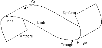 Fold nomenclature