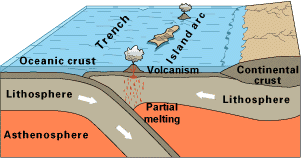 Ocean-Ocean margin Ocean-Ocean margin