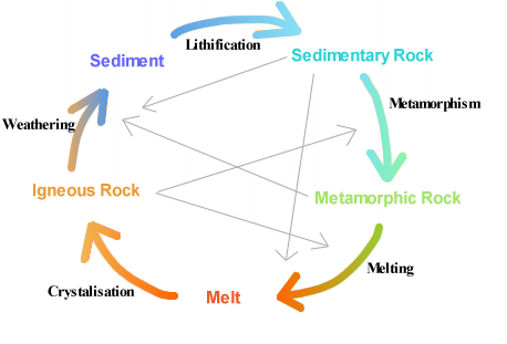 The rocks cycle